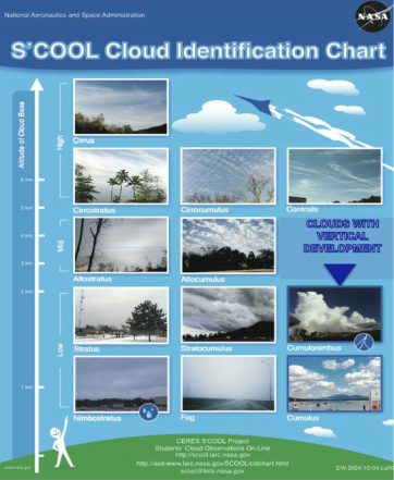 Cloud Identification Chart